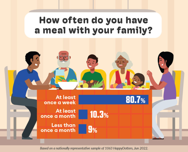 How often do you have a meal with your family