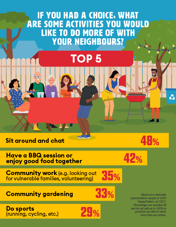 Top 5 activities Singaporeans would like to do more with their neighbours
